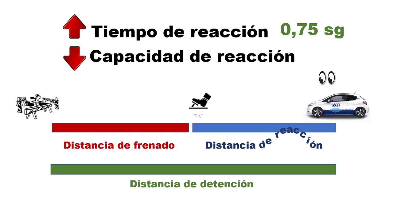 el alcohol influye en la distancia de reacción